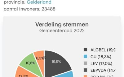 De kiezer heeft gesproken!